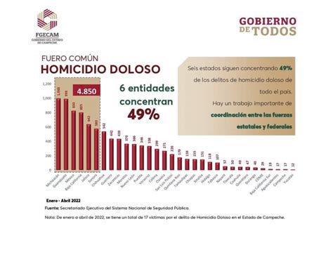 Campeche Segundo Lugar Con Menor Incidencia Delictiva Del Pa S Punto