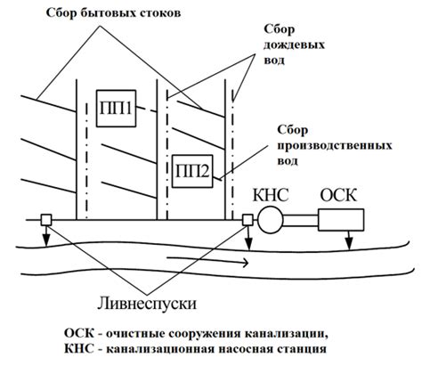 Система канализации3