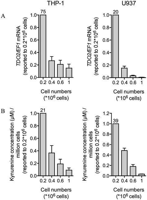 Induction Of Tryptophan 2 3 Dioxygenase Expression In Human Monocytic