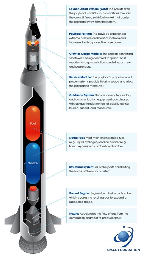 Components Of A Space Launch System Space Foundation