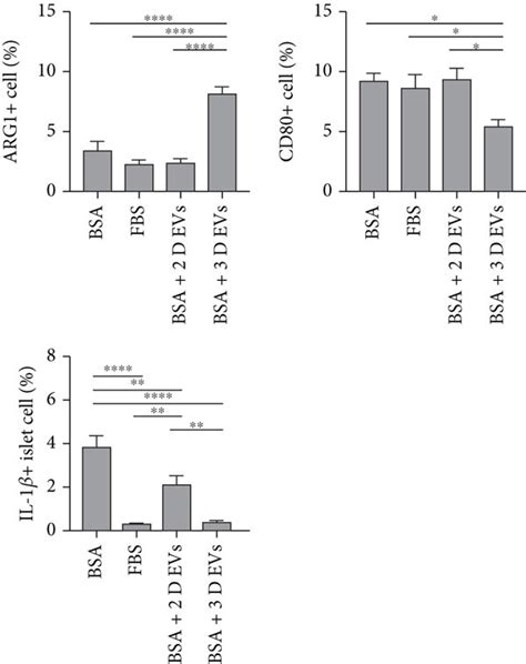 Effect Of 3D HUCB MSC Derived EVs On M1 M2 Polarization Of