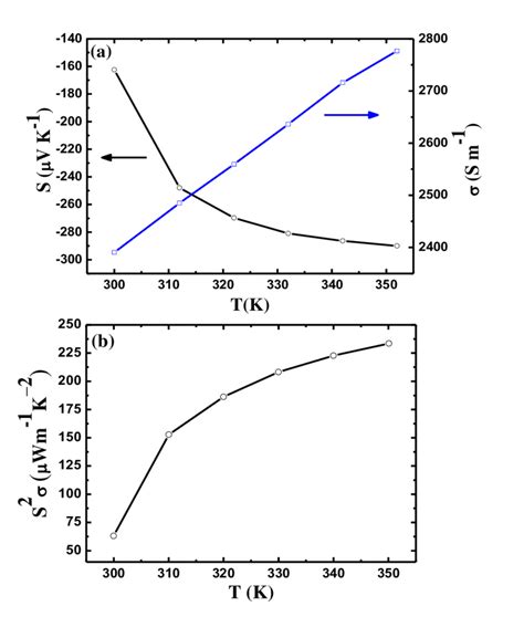 Temperature Dependence Of A Electrical Conductivity And