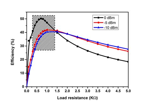 Simulated Result Of Rf Dc Conversion Efficiency Vs Load Resistance Of