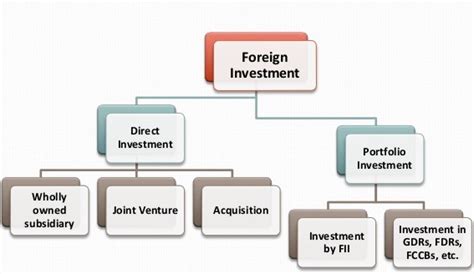 Foreign Direct Investment Inflow Legacy IAS Academy