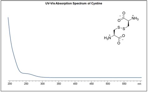 Uv Vis Spectrum Of Cystine Sielc Technologies