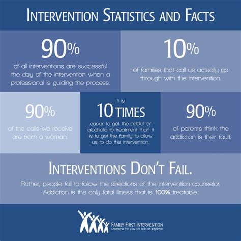 Intervention for Depression Substance Abuse and Dual Diagnosis