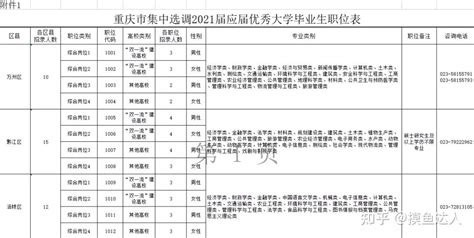 重庆选调生报考热门专业分析 知乎