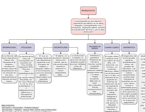 Bronquitis Aguda Mapa Conceptual Jlibalwsap