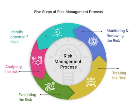 5 Steps To Any Effective Risk Management Process