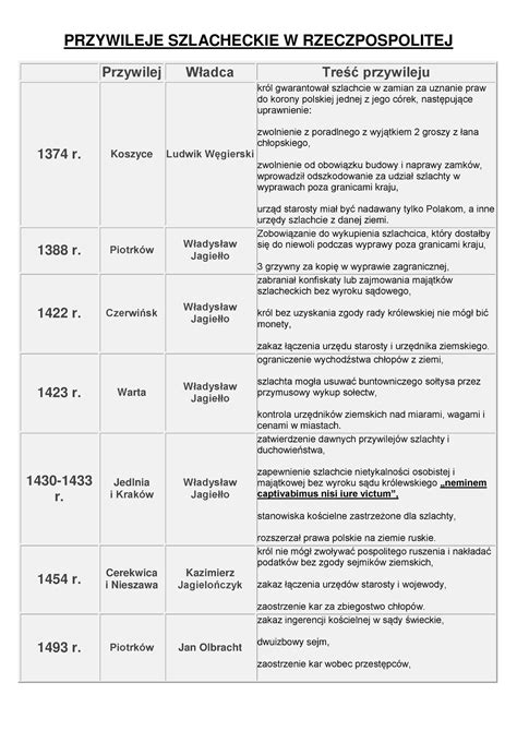 Przywileje Szlacheckie W Rzeczpospolitej Historia UKW Studocu