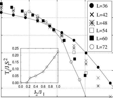 Binder Cumulant Of The Order Parameter From Eq 41 Plotted As A