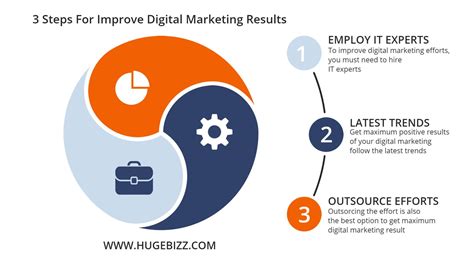 Three Simple Steps To Improve Digital Marketing Results Huge Bizz