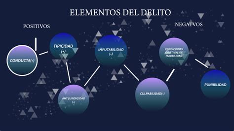 Elementos Positivos Y Negativos Del Delito By Paola Arteaga On Prezi