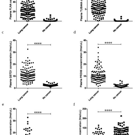 Plasma Levels Of The 6 Protein Biomarkers Identified As A Lung Cancer