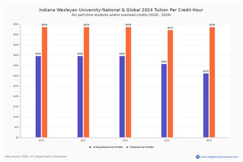 IWU - Tuition & Fees, Net Price