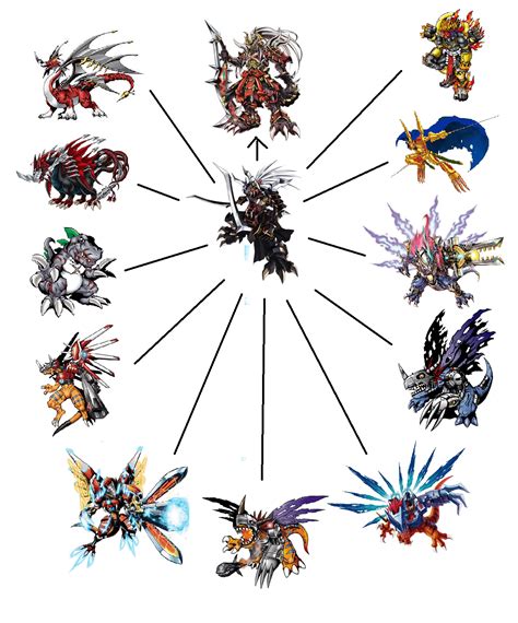 What Is The Best Pre Evolution For Gaioumon Digimon