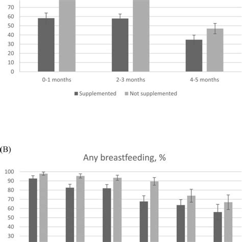 Exclusive Breastfeeding And Any Breastfeeding In Supplemented And