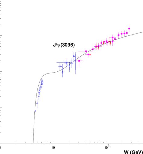 Elastic cross section of exclusive J ψ meson photoproduction without f