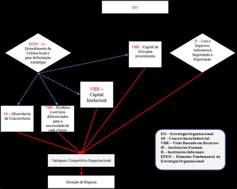 Representa O Gr Fica Da Estrat Gia Na Empresa Ki Ssi Fonte Elaborado