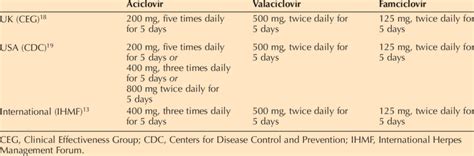 Recurrent Herpes Simplex Treatment