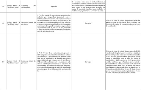 Quadro Comparativo Da Pec A Legisla O Atual Anasps