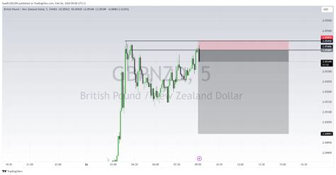 Oanda Gbpnzd Chart Image By Fuadfx Tradingview