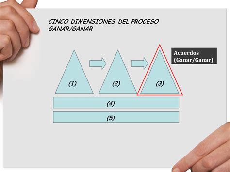 Los Siete H Bitos Pensar En Ganar Ganar Acuerdos Ganar Ganar