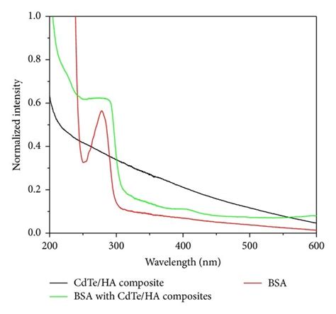 UV Vis Absorption Spectra Of BSA CdTe HA Composites And BSA With