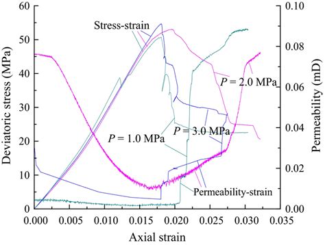 Complete Stressaxial Strainpermeability Curve Of Triaxial Compression