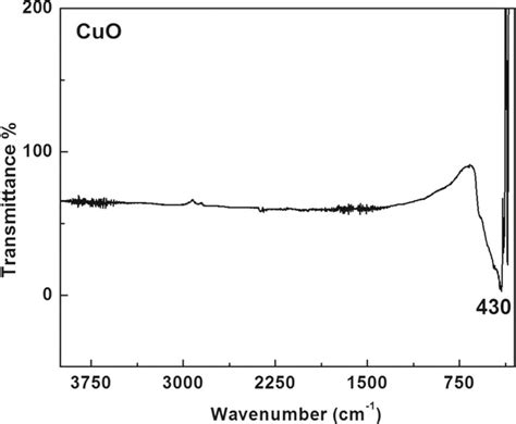 Ftir Spectrum Of Copper Oxide Nanoparticles Download Scientific Diagram