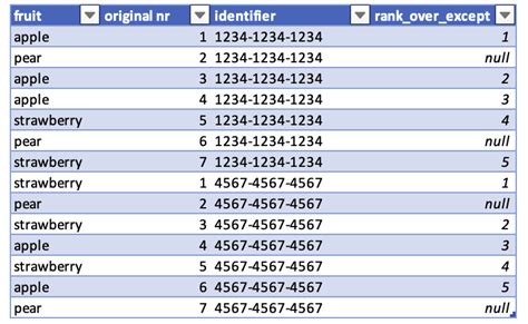 BigQuery SQL Rank Over With An Exception Stack Overflow