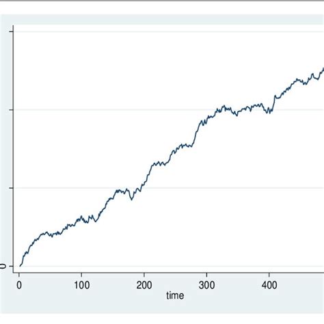 5 Random Walk With A Positive Drift Download Scientific Diagram