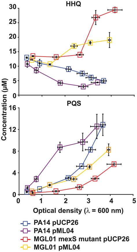 Constitutively Expressed PqsH PML04 Fails To Restore The Production