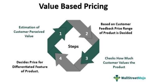 Value Based Pricing Definition Examples