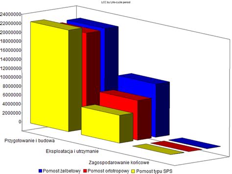 Zastosowanie Analizy Typu Lcca Do Oceny Wariant W Modernizacji Mostu