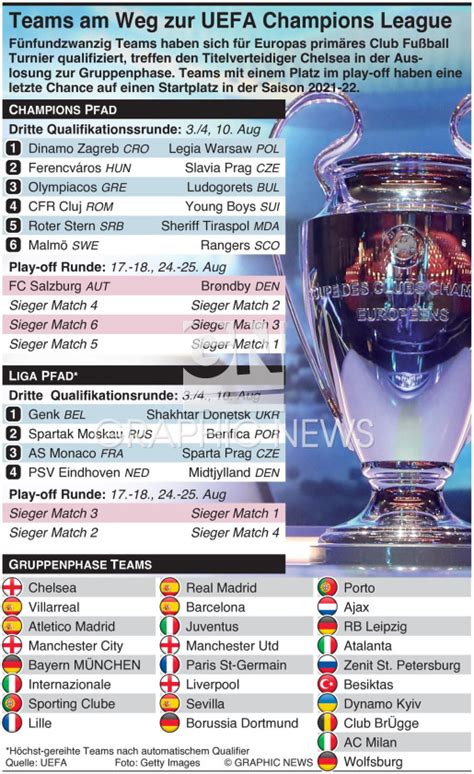 FUSSBALL UEFA Champions League 2021 22 Play Off Auslosung Infographic