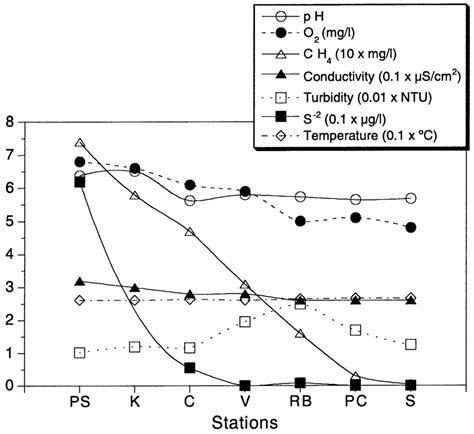 Physico Chemical Parameters Measured In August 1999 In The Sinnamary Download Scientific