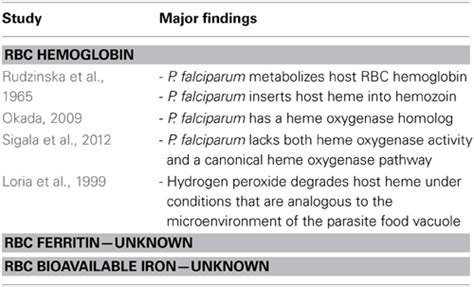 Frontiers Influence Of Host Iron Status On Plasmodium Falciparum Infection