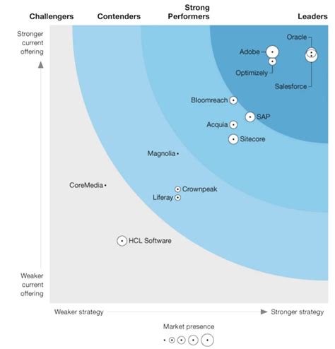 Adobe Named A Digital Experience Platforms Leader By Forrester