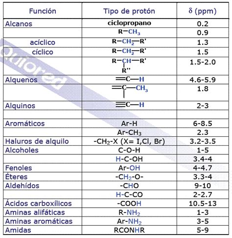 Interpretación del espectro RMN 1 H