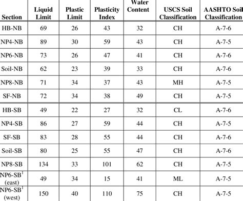 3 Summary Of Atterberg Limit Tests And Soil Classifications