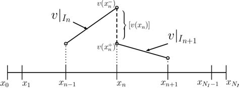 Pdf Moving Mesh Discontinuous Galerkin Methods For Pdes With Traveling Waves Semantic Scholar