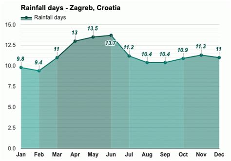 Zagreb, Croatia - Climate & Monthly weather forecast