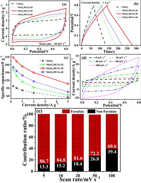 A Cv Curves At The Scan Rate Of 10 Mv S⁻¹ B Gcd Curves At The Current Download Scientific