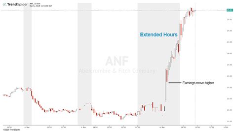 Extended Hours Trading Benefits Drawbacks And Strategies