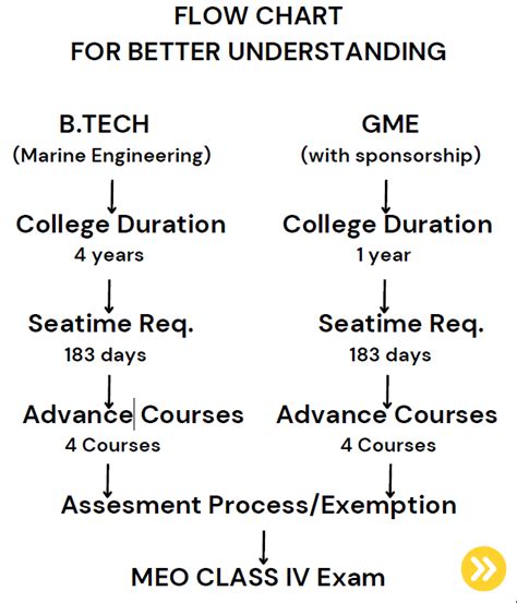 Meo Class 4 Eligibility