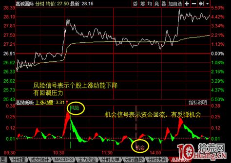 同花顺level 2分时高抛低吸指标怎么用（图解） 拾荒网专注股票涨停板打板技术技巧进阶的炒股知识学习网