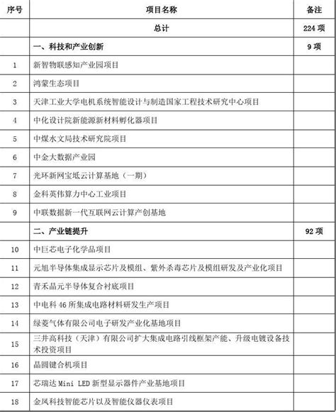 天津市2022年重点储备项目清单word文档在线阅读与下载免费文档