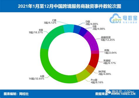 【榜单】《2021年中国跨境电商服务商融资数据榜》：50家获超715亿元 蘑菇跨境