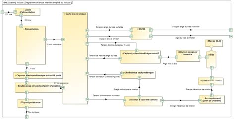 Diagramme De Définition De Blocs Et Diagrammes De Blocs Internes